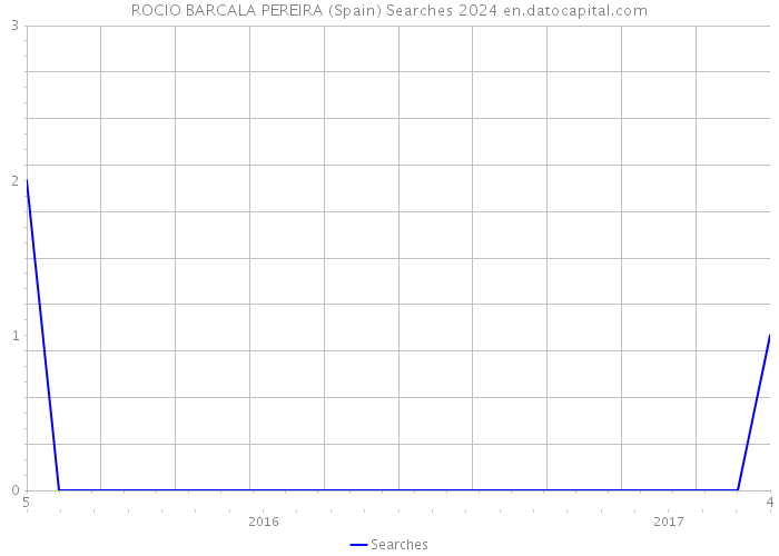 ROCIO BARCALA PEREIRA (Spain) Searches 2024 