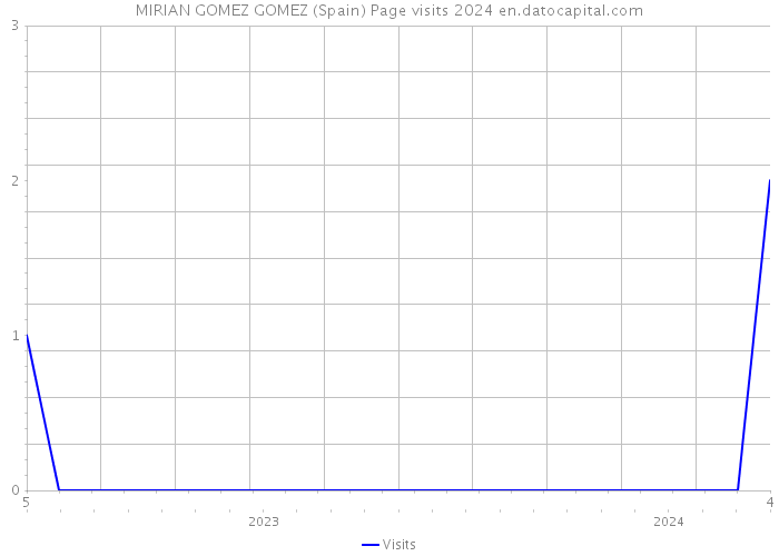 MIRIAN GOMEZ GOMEZ (Spain) Page visits 2024 