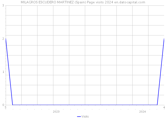 MILAGROS ESCUDERO MARTINEZ (Spain) Page visits 2024 