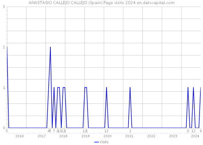 ANASTASIO CALLEJO CALLEJO (Spain) Page visits 2024 