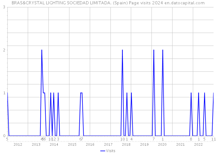 BRAS&CRYSTAL LIGHTING SOCIEDAD LIMITADA. (Spain) Page visits 2024 