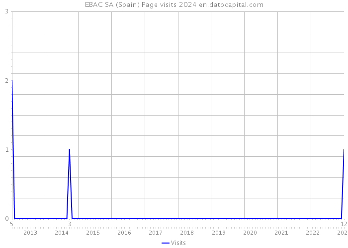 EBAC SA (Spain) Page visits 2024 