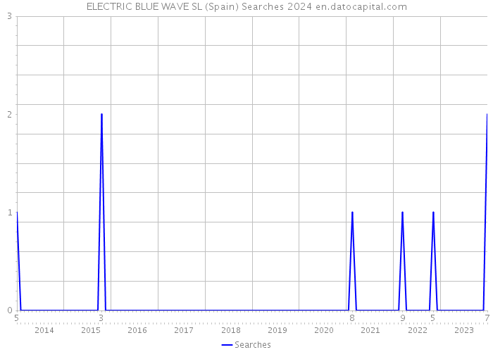 ELECTRIC BLUE WAVE SL (Spain) Searches 2024 