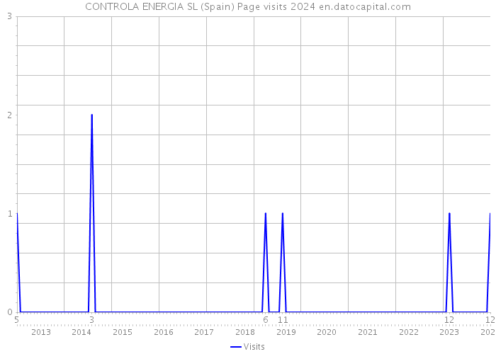 CONTROLA ENERGIA SL (Spain) Page visits 2024 