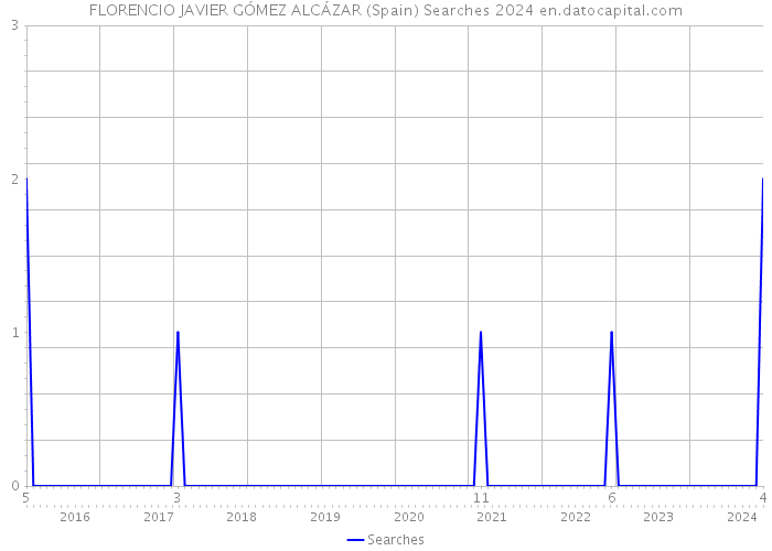 FLORENCIO JAVIER GÓMEZ ALCÁZAR (Spain) Searches 2024 