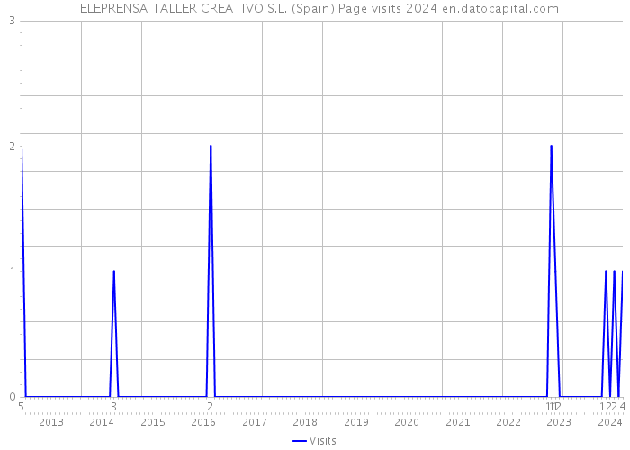 TELEPRENSA TALLER CREATIVO S.L. (Spain) Page visits 2024 