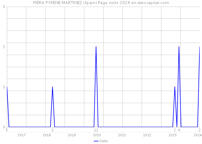 PIERA PYRENE MARTINEZ (Spain) Page visits 2024 