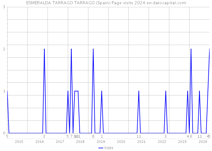 ESMERALDA TARRAGO TARRAGO (Spain) Page visits 2024 