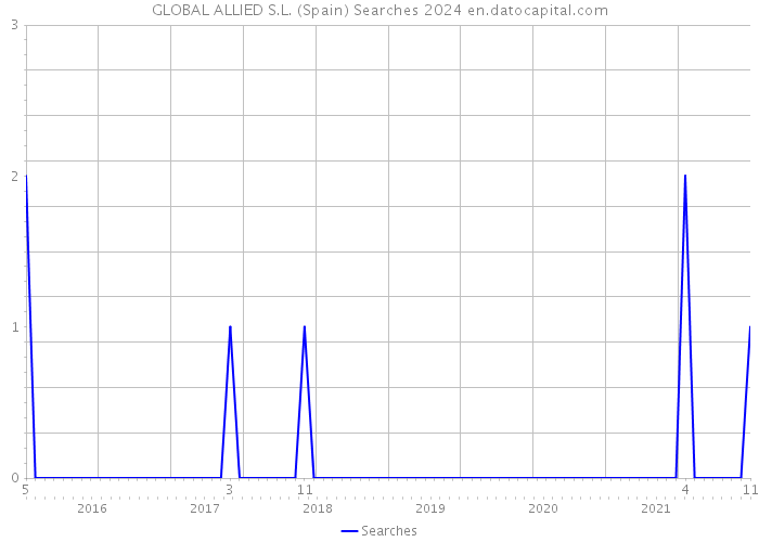 GLOBAL ALLIED S.L. (Spain) Searches 2024 