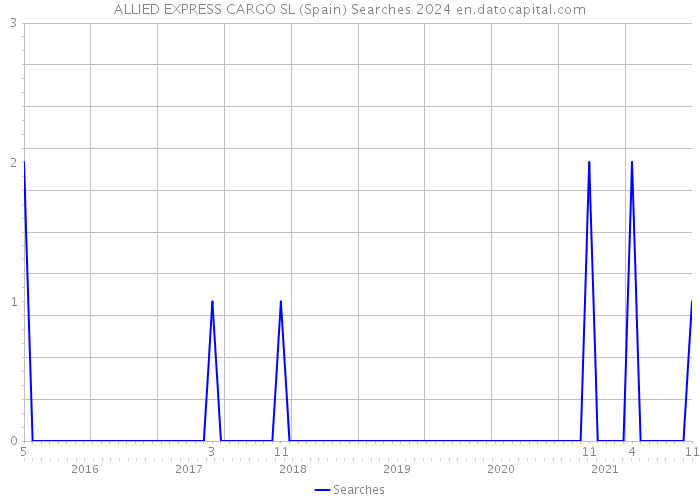 ALLIED EXPRESS CARGO SL (Spain) Searches 2024 