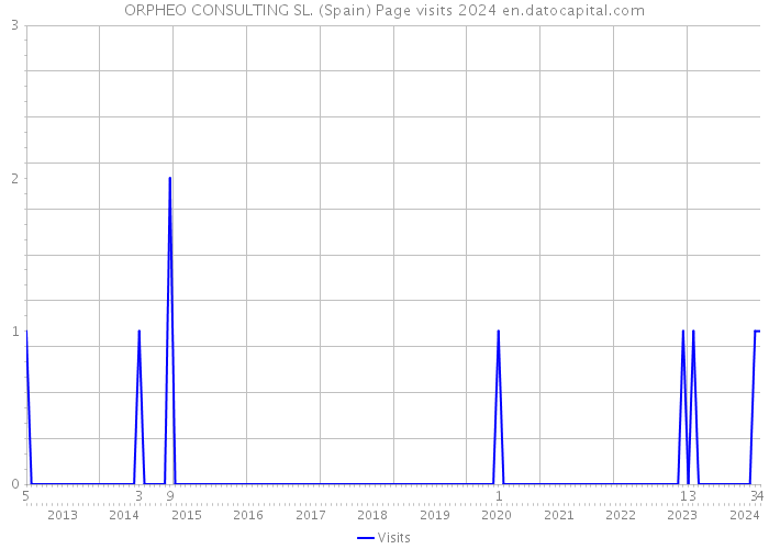 ORPHEO CONSULTING SL. (Spain) Page visits 2024 