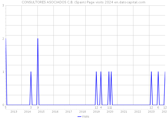 CONSULTORES ASOCIADOS C.B. (Spain) Page visits 2024 