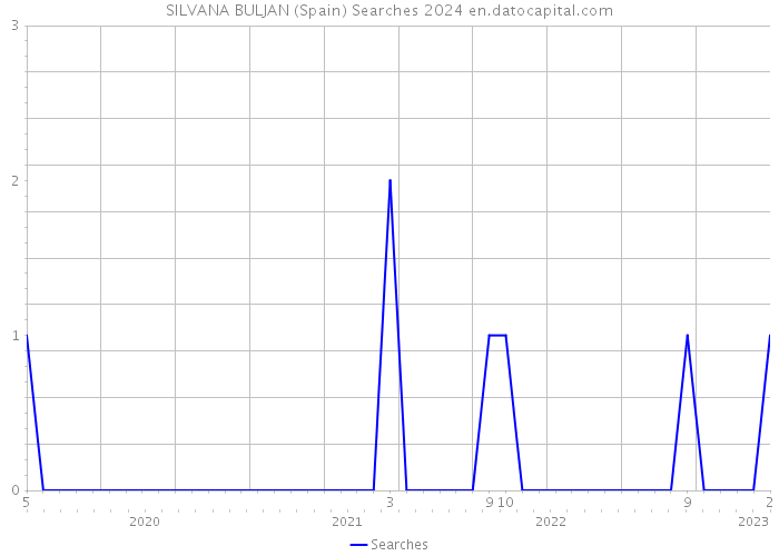 SILVANA BULJAN (Spain) Searches 2024 