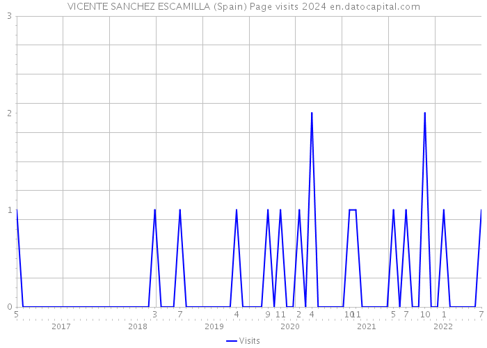 VICENTE SANCHEZ ESCAMILLA (Spain) Page visits 2024 