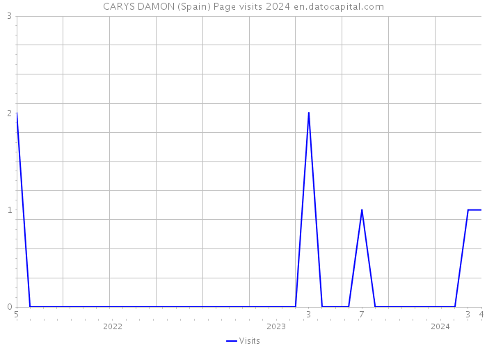 CARYS DAMON (Spain) Page visits 2024 