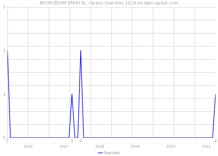 BOON EDAM SPAIN SL. (Spain) Searches 2024 