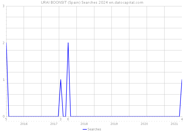 URAI BOONSIT (Spain) Searches 2024 