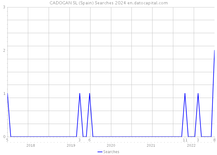 CADOGAN SL (Spain) Searches 2024 