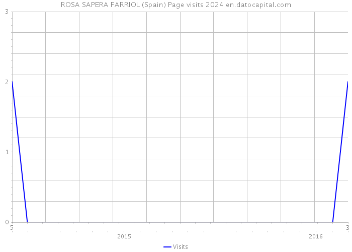 ROSA SAPERA FARRIOL (Spain) Page visits 2024 