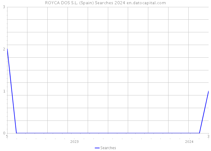 ROYCA DOS S.L. (Spain) Searches 2024 
