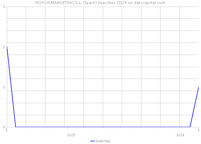 ROYCA MARKETING S.L. (Spain) Searches 2024 