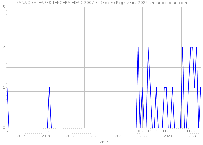 SANAC BALEARES TERCERA EDAD 2007 SL (Spain) Page visits 2024 