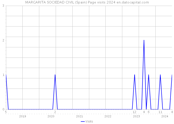 MARGARITA SOCIEDAD CIVIL (Spain) Page visits 2024 
