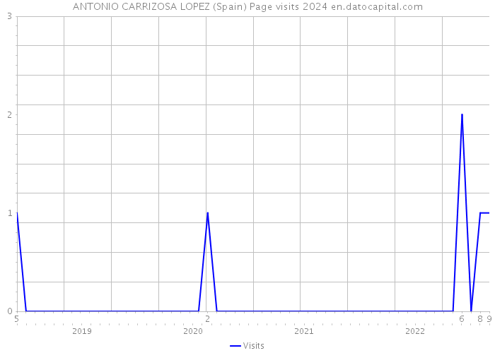 ANTONIO CARRIZOSA LOPEZ (Spain) Page visits 2024 