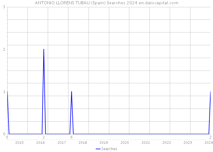 ANTONIO LLORENS TUBAU (Spain) Searches 2024 