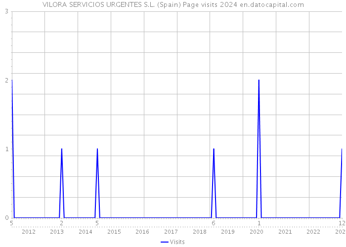VILORA SERVICIOS URGENTES S.L. (Spain) Page visits 2024 