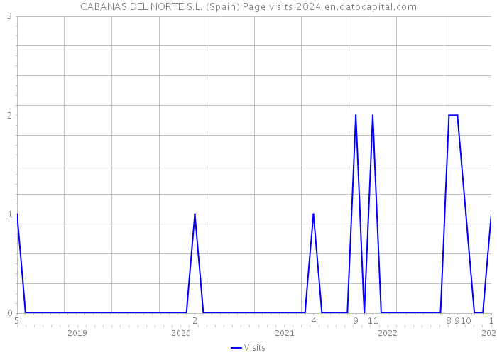 CABANAS DEL NORTE S.L. (Spain) Page visits 2024 
