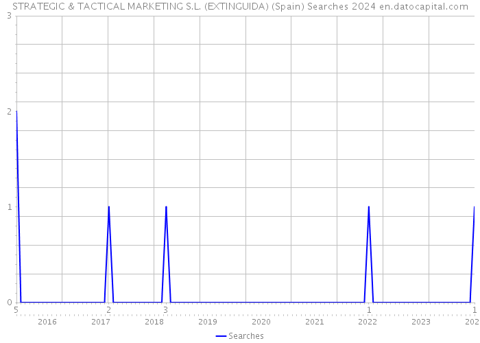 STRATEGIC & TACTICAL MARKETING S.L. (EXTINGUIDA) (Spain) Searches 2024 