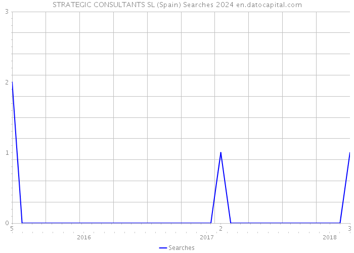 STRATEGIC CONSULTANTS SL (Spain) Searches 2024 