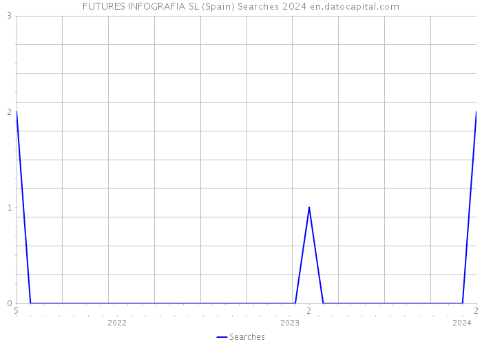 FUTURES INFOGRAFIA SL (Spain) Searches 2024 