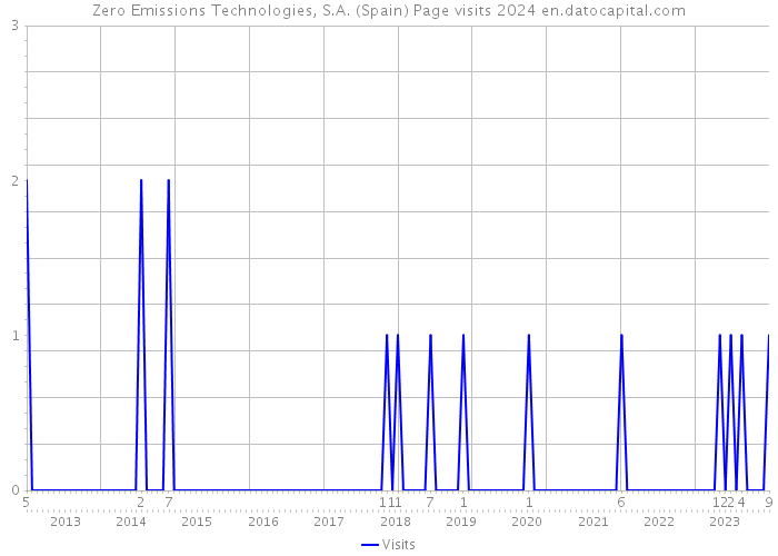 Zero Emissions Technologies, S.A. (Spain) Page visits 2024 