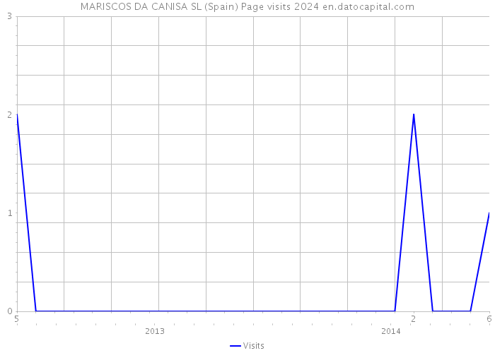 MARISCOS DA CANISA SL (Spain) Page visits 2024 