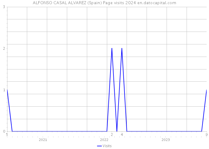 ALFONSO CASAL ALVAREZ (Spain) Page visits 2024 