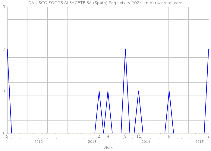 DANISCO FOODS ALBACETE SA (Spain) Page visits 2024 