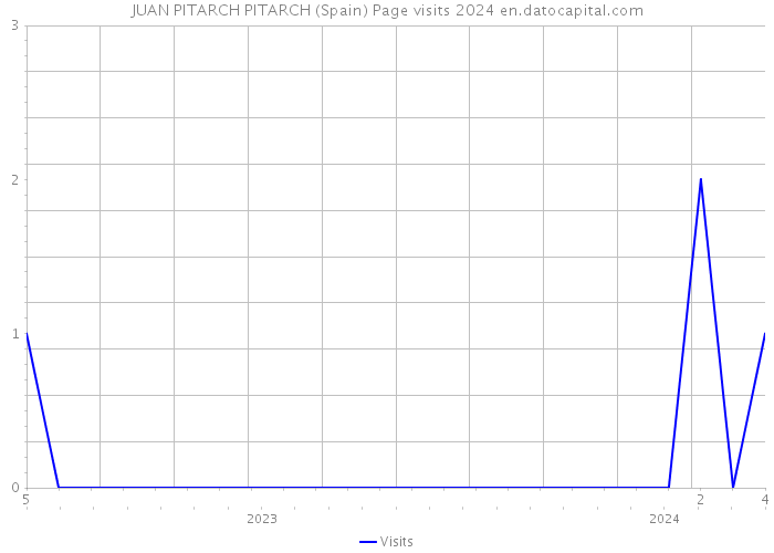 JUAN PITARCH PITARCH (Spain) Page visits 2024 