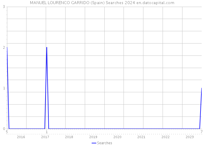 MANUEL LOURENCO GARRIDO (Spain) Searches 2024 