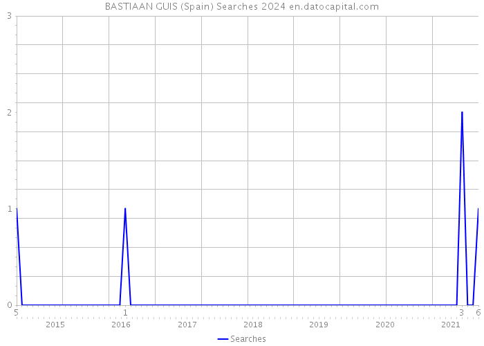 BASTIAAN GUIS (Spain) Searches 2024 