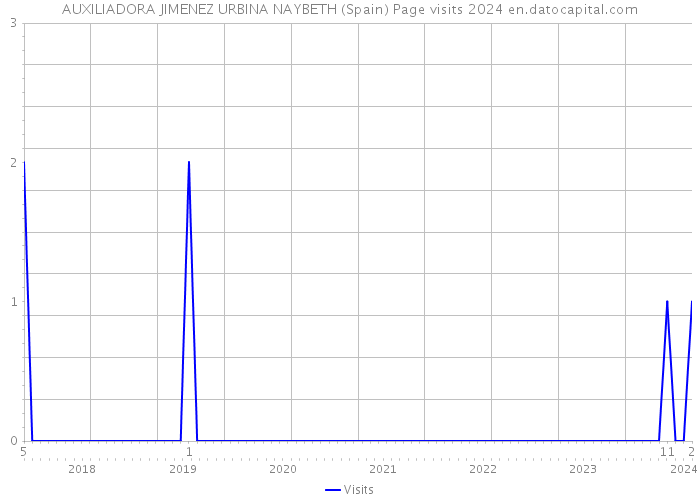 AUXILIADORA JIMENEZ URBINA NAYBETH (Spain) Page visits 2024 