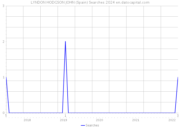 LYNDON HODGSON JOHN (Spain) Searches 2024 