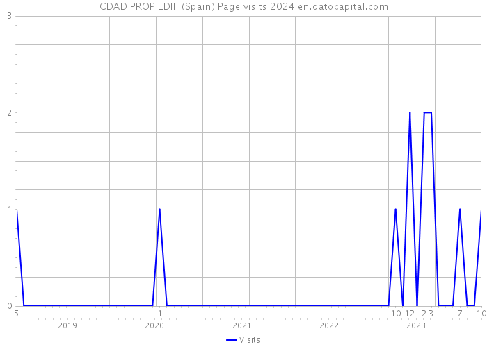 CDAD PROP EDIF (Spain) Page visits 2024 