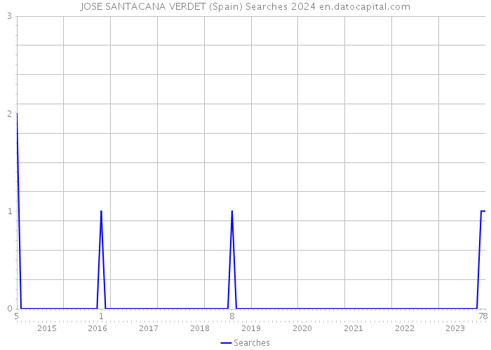 JOSE SANTACANA VERDET (Spain) Searches 2024 