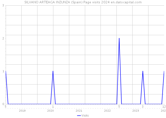 SILVANO ARTEAGA INZUNZA (Spain) Page visits 2024 
