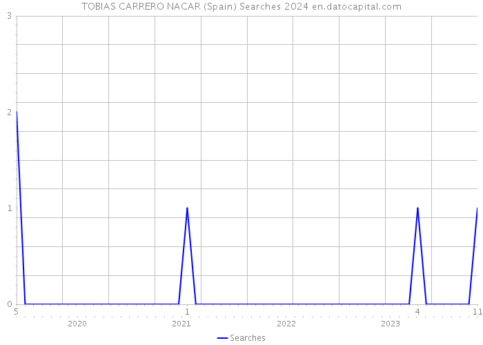 TOBIAS CARRERO NACAR (Spain) Searches 2024 