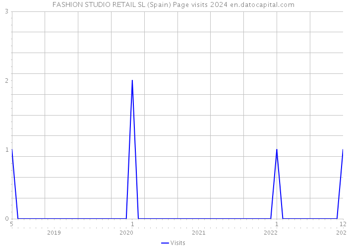 FASHION STUDIO RETAIL SL (Spain) Page visits 2024 