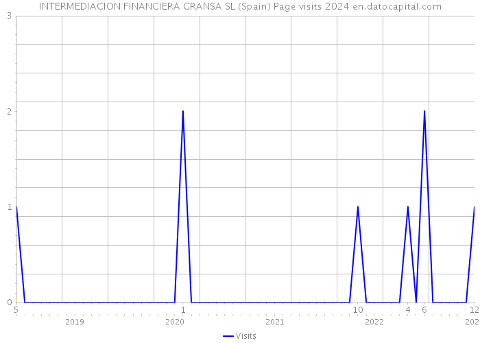 INTERMEDIACION FINANCIERA GRANSA SL (Spain) Page visits 2024 