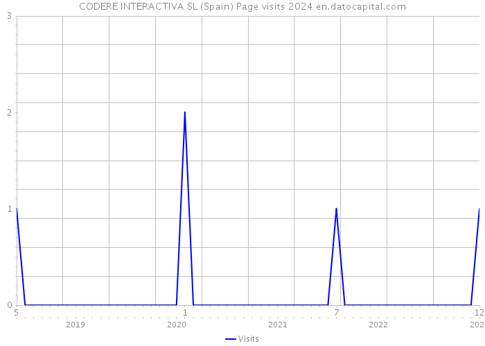 CODERE INTERACTIVA SL (Spain) Page visits 2024 